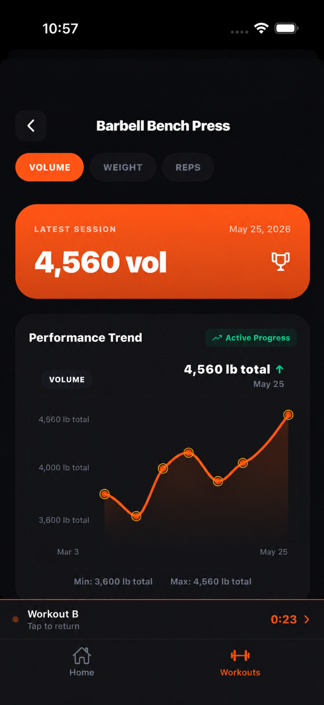 PR performance trend chart